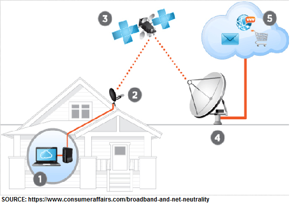 Best internet options for rural areas